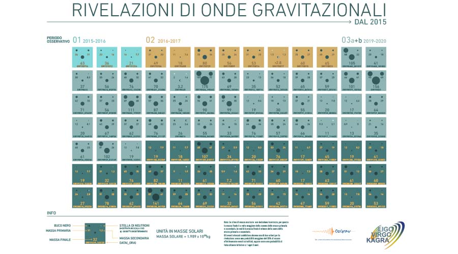 immagine III Catalogo onde gravitazionali