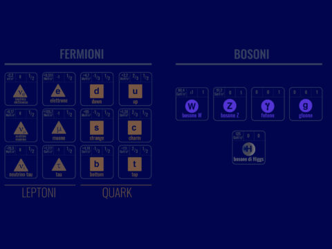 Modello standard delle particelle elementari