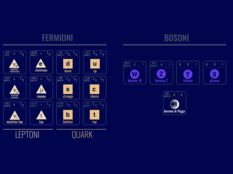Standard model of elementary particles