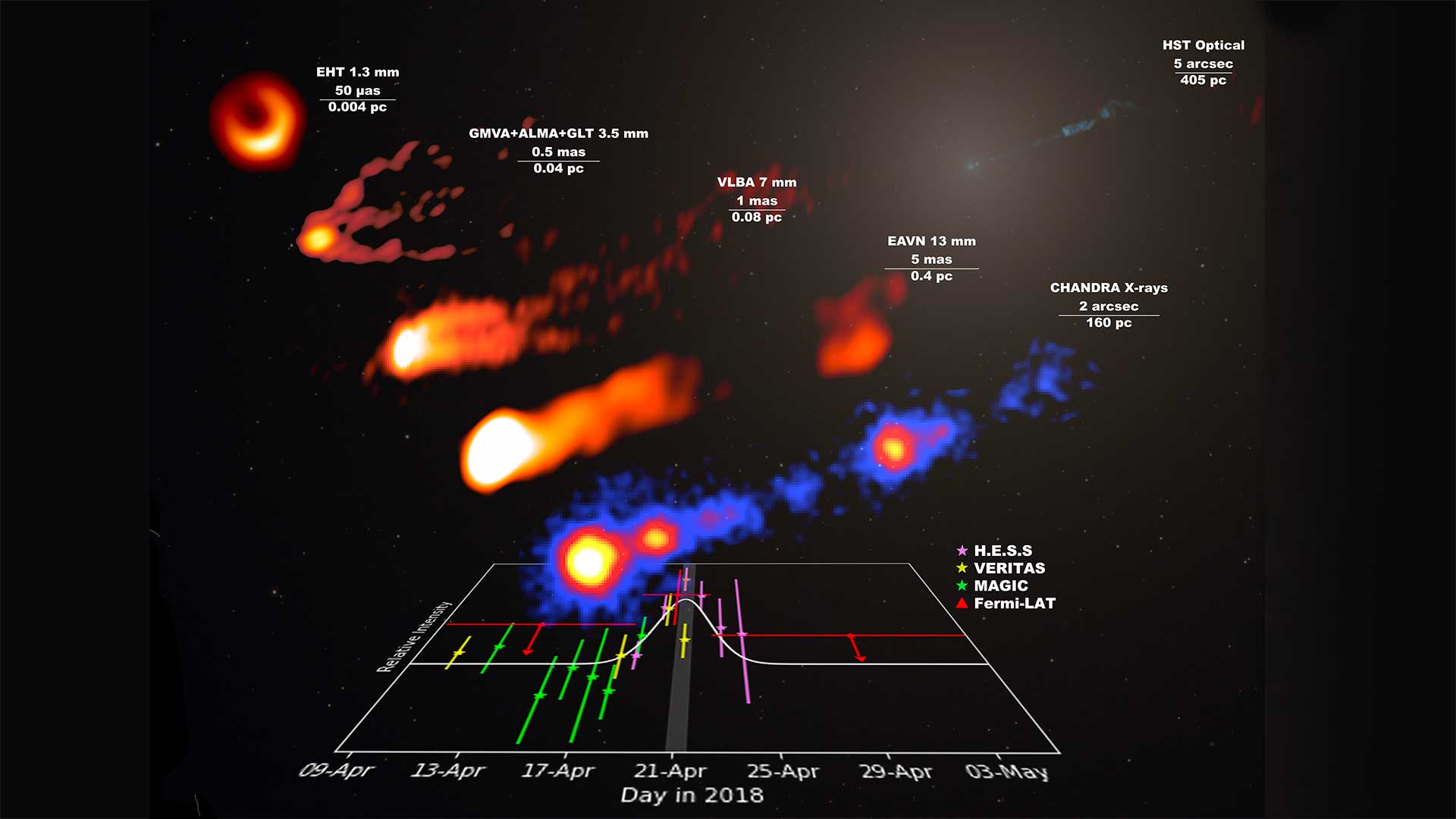 M87 getto