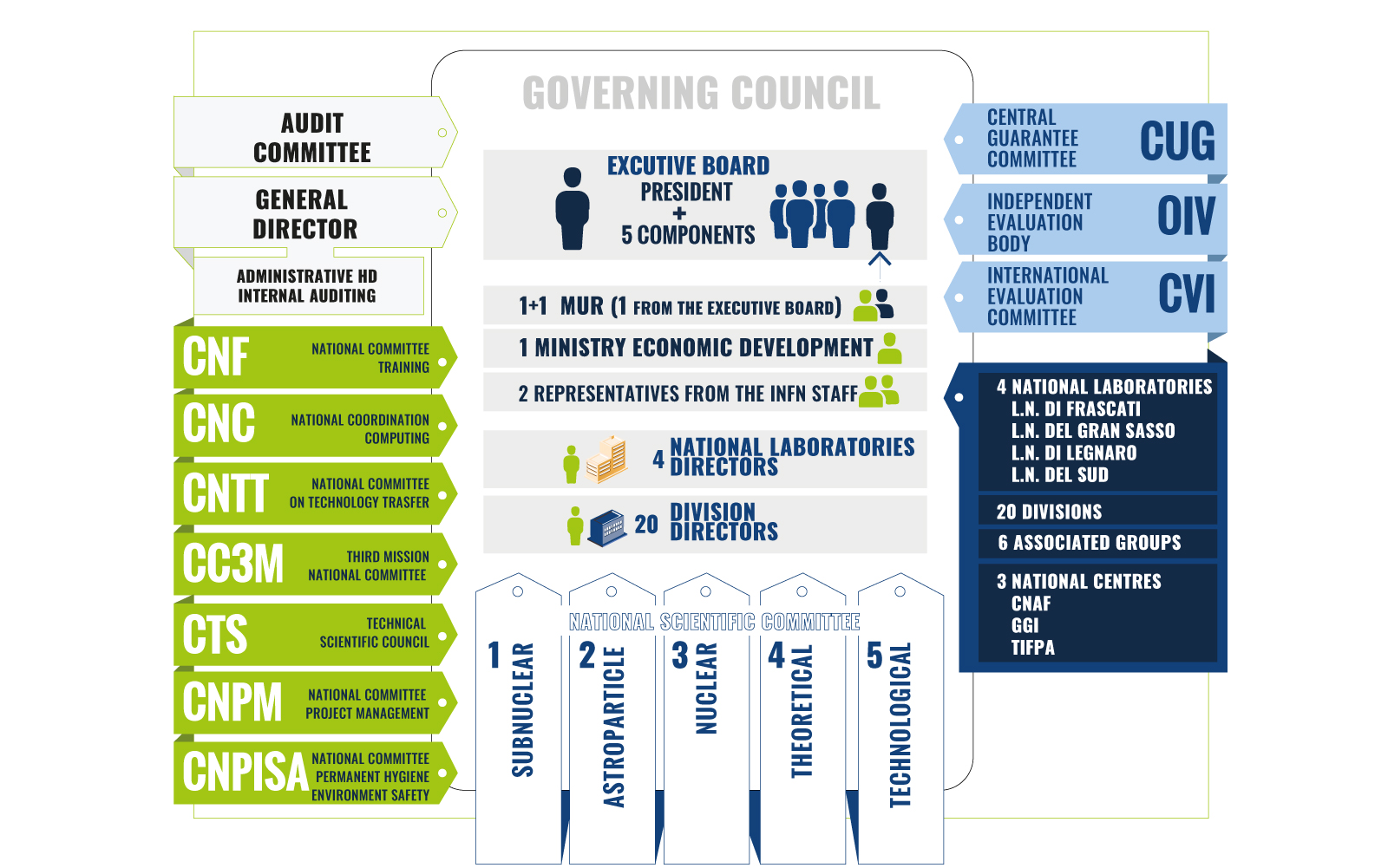 INFN organizational chart (©INFN)