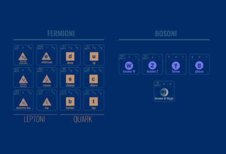 Standard model of elementary particles