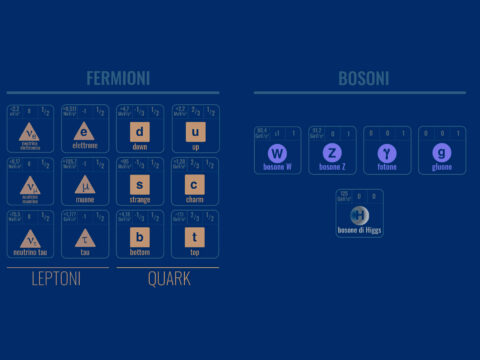 Modello standard delle particelle elementari