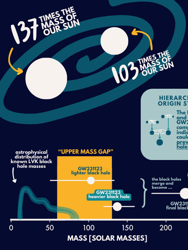 Infographics event GW231123