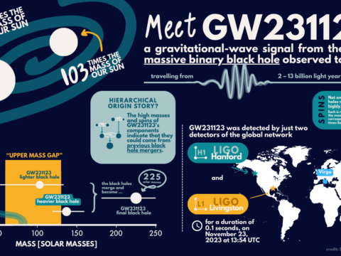 Infografica dell'evento GW231123