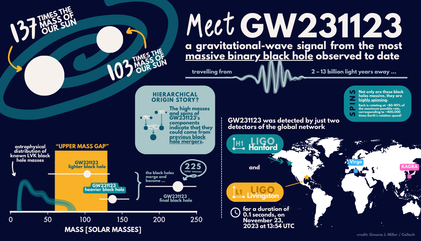 Infografica dell'evento GW231123
