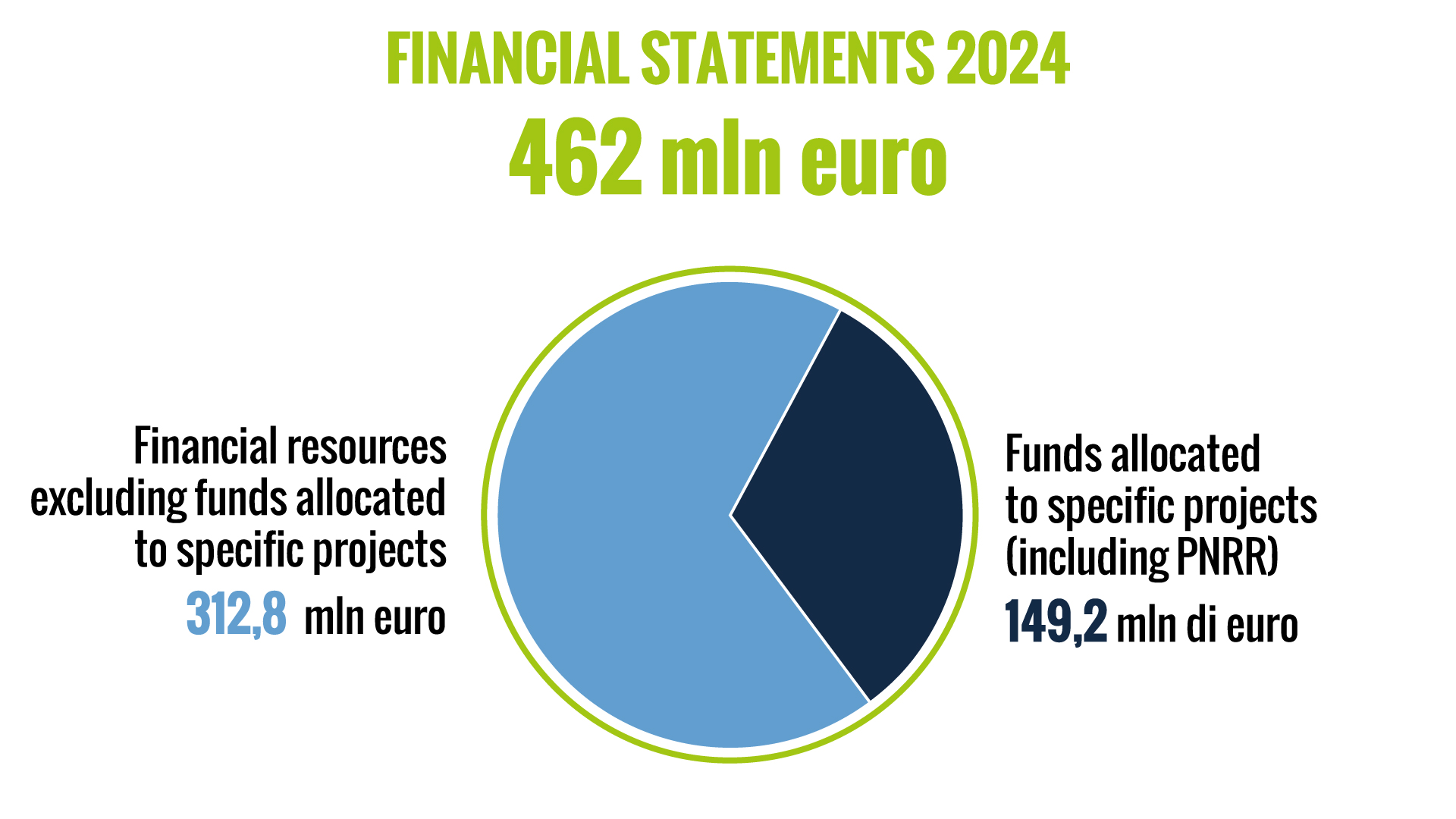Financial Statements