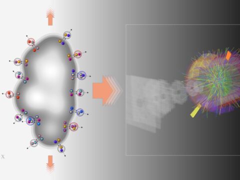 The image shows an “event display” (right) of a proton-proton collision with high particle production reconstructed in ALICE at the LHC, alongside a schematic illustration (left) of anisotropic flow, in which quarks are pushed outwards with velocities that depend on direction (arrows of different sizes) and then form hadrons through the coalescence mechanism