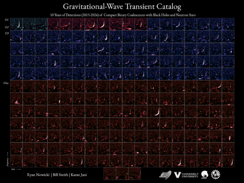 L'immagine raccoglie una panoramica degli eventi di onde gravitazionali