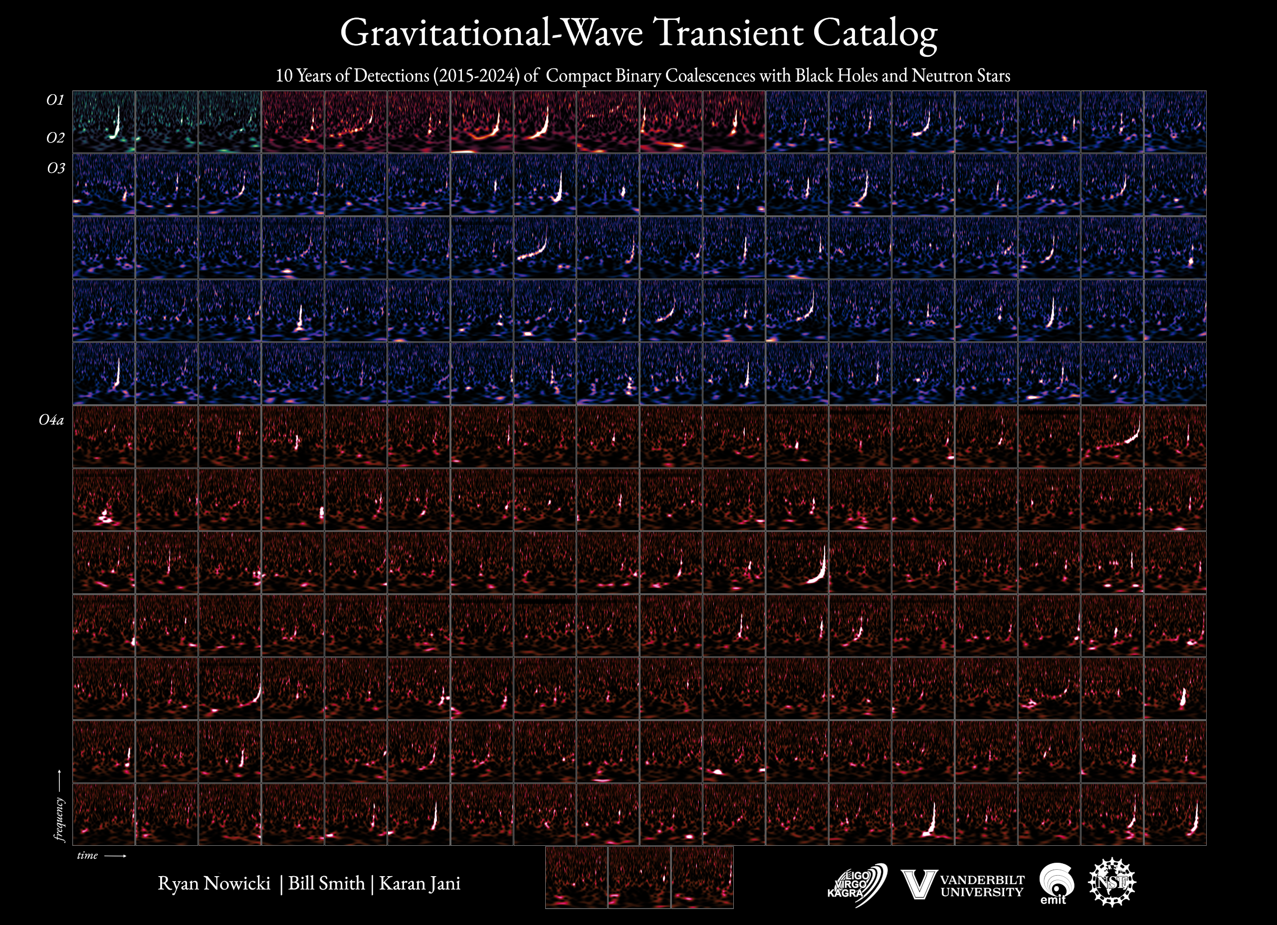 L'immagine raccoglie una panoramica degli eventi di onde gravitazionali