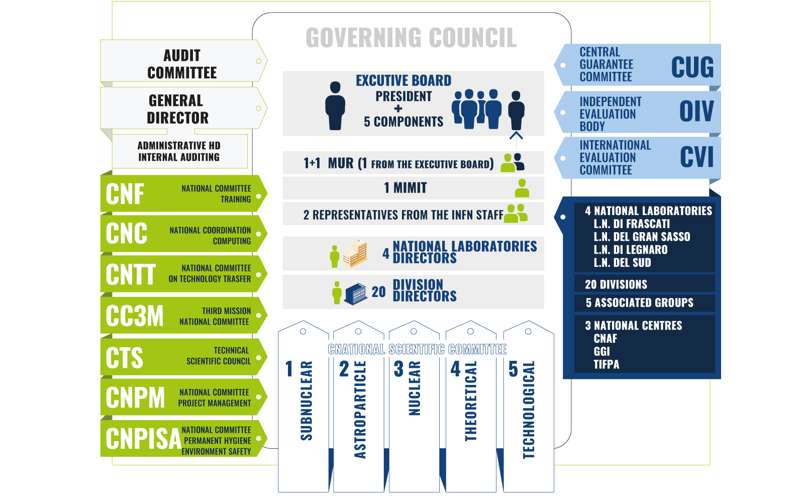INFN organizational chart