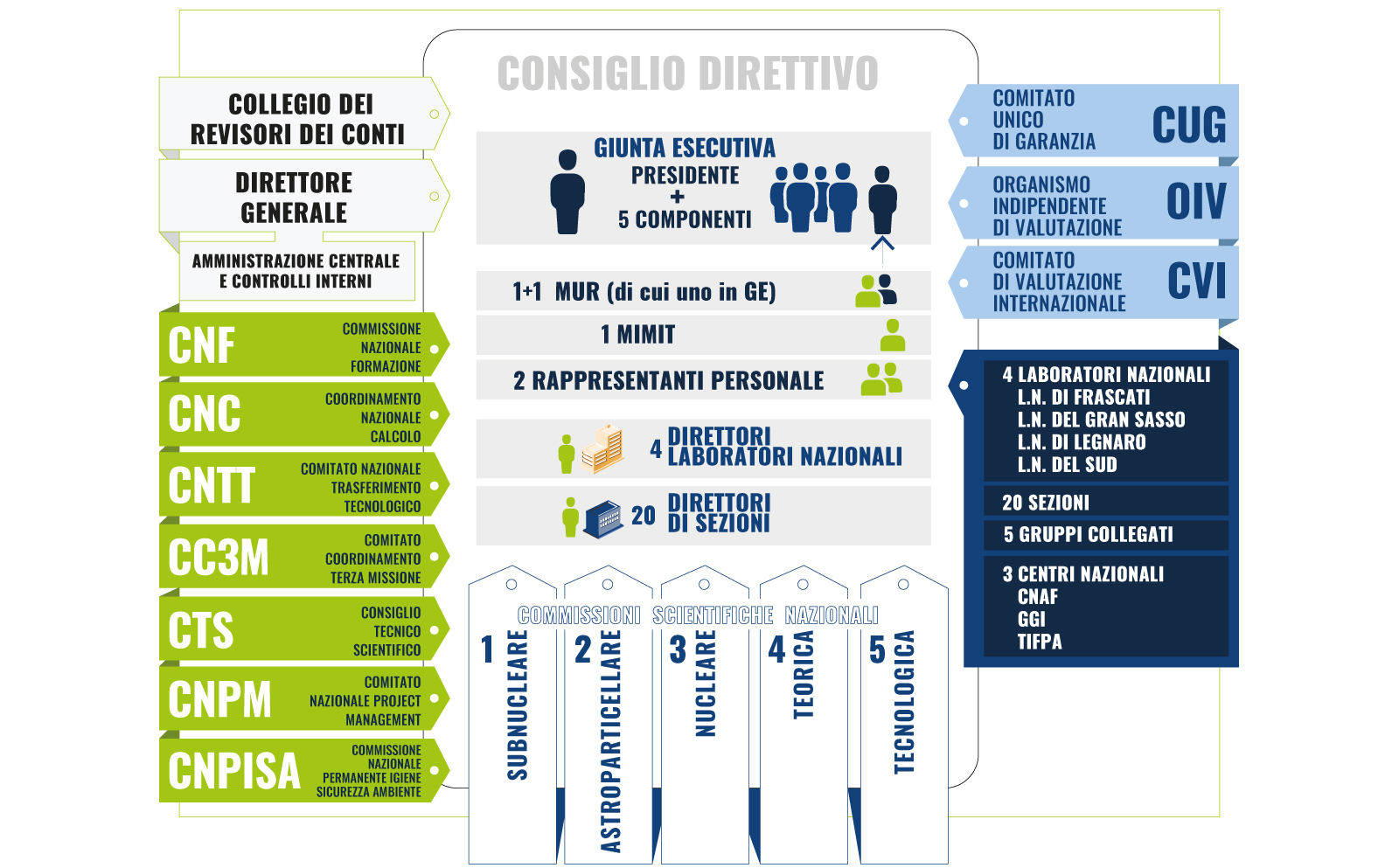 schema dell'organigramma INFN