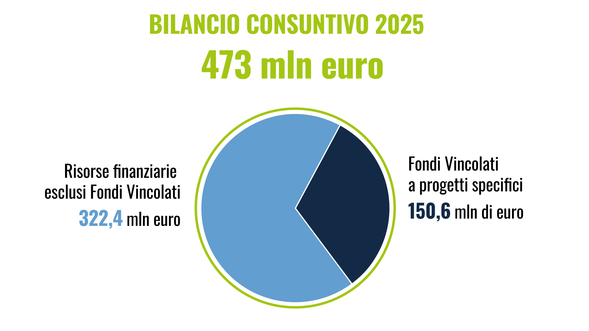 grafico dei finanziamenti infn 2025