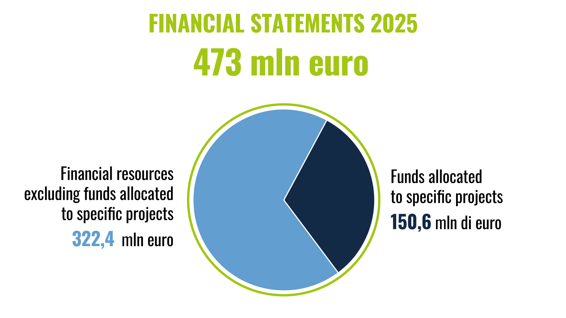 INFN Financial Statements graphic
